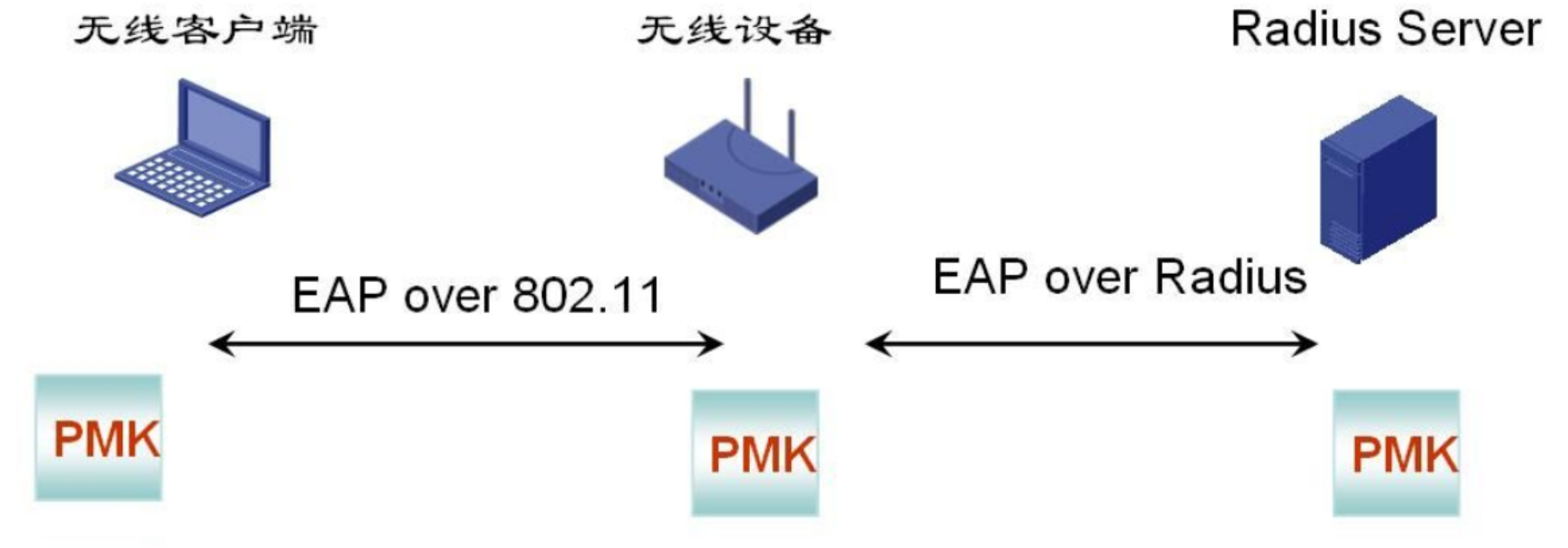 缅甸勐拉晨光广电有限公司采用我司无线认证系统实现802.1X
